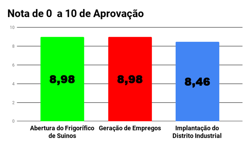 Nota de 0 a 10 de Aprovao