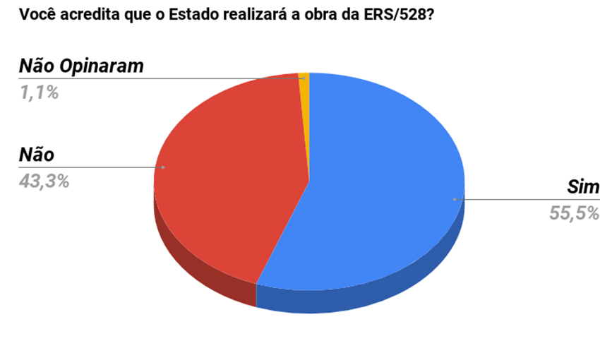 Voc acredita que o Estado realizar a obra da ERS 528 