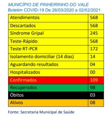 covid 02 02 2021